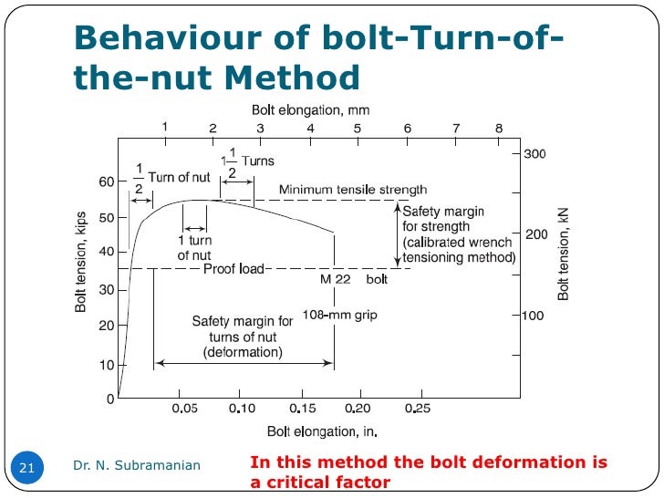 Bolted connections