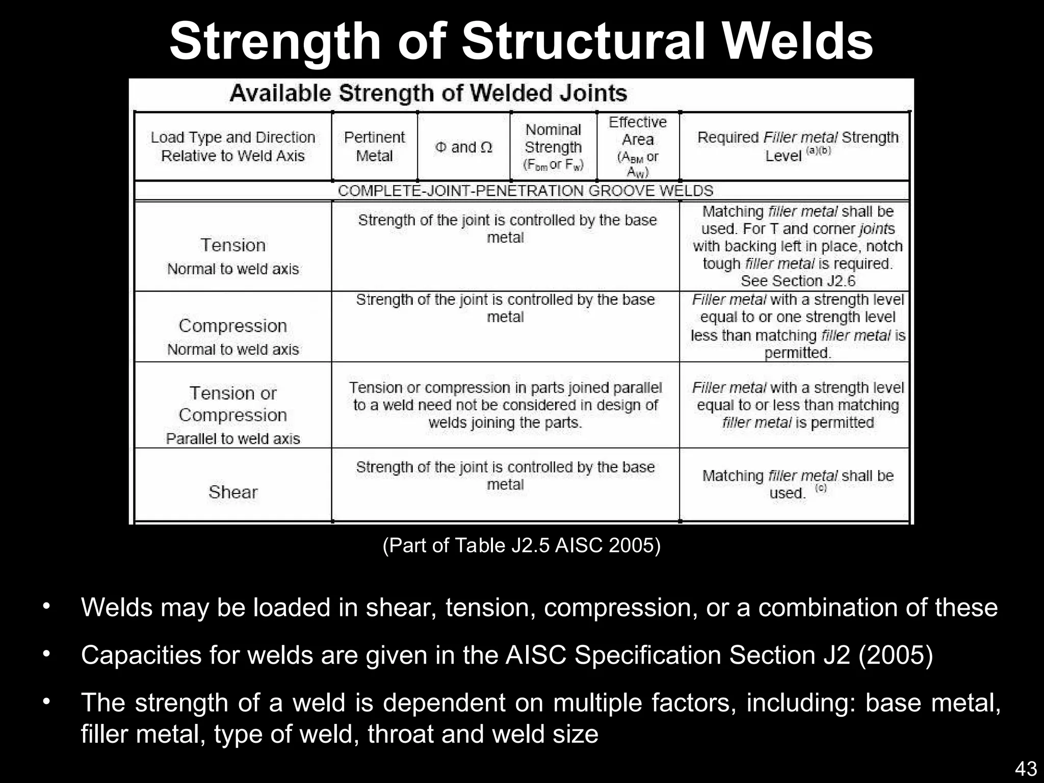43
• Welds may be loaded in shear, tension, compression, or a combination of these
• Capacities for welds are given in the AISC Specification Section J2 (2005)
• The strength of a weld is dependent on multiple factors, including: base metal,
filler metal, type of weld, throat and weld size
Strength of Structural Welds
(Part of Table J2.5 AISC 2005)
 