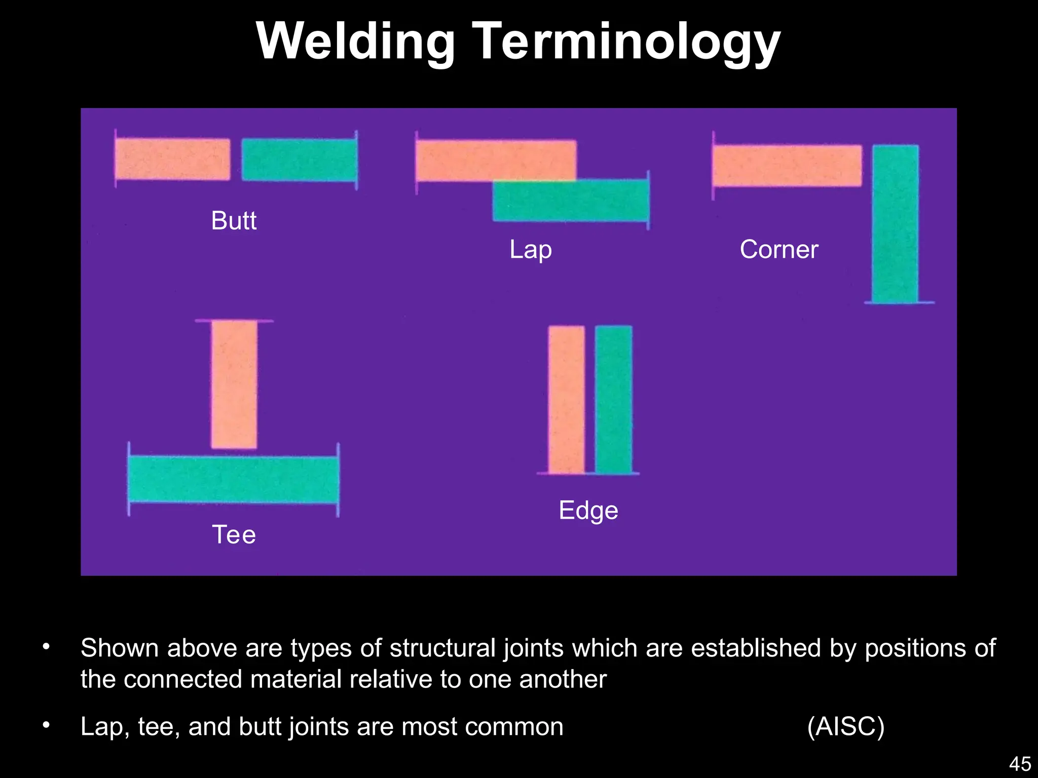 45
Butt
Lap Corner
Tee
Edge
• Shown above are types of structural joints which are established by positions of
the connected material relative to one another
• Lap, tee, and butt joints are most common (AISC)
Welding Terminology
 