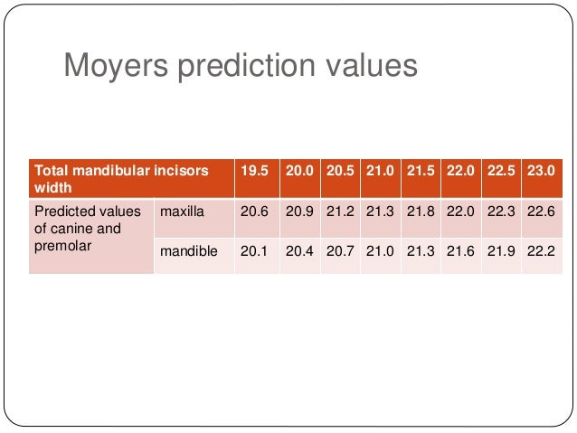 bolton analysis and mixed dentition analysis moyers mixed dentition analysis chart