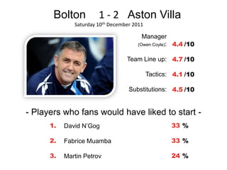 Bolton          1 - 2 Aston Villa
              Saturday 10th December 2011

                                        Manager
                                      (Owen Coyle): 4.4 /10


                                  Team Line up: 4.7 /10

                                            Tactics: 4.1 /10

                                   Substitutions: 4.5 /10


- Players who fans would have liked to start -
      1.   David N’Gog                              33 %

      2.   Fabrice Muamba                           33 %

      3.   Martin Petrov                            24 %
 