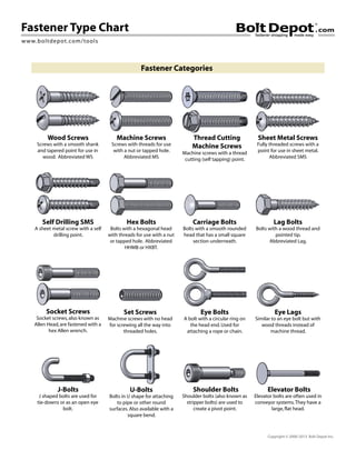 Fastener Type Chart
www.boltdepot.com/tools
Copyright © 2000-2013 Bolt Depot Inc.
Wood Screws Machine Screws Thread Cutting
Machine Screws
Sheet Metal Screws
Self Drilling SMS
Screws with a smooth shank
and tapered point for use in
wood. Abbreviated WS
Screws with threads for use
with a nut or tapped hole.
Abbreviated MS
Machine screws with a thread
cutting (self tapping) point.
Fully threaded screws with a
point for use in sheet metal.
Abbreviated SMS
A sheet metal screw with a self
drilling point.
Hex Bolts Carriage Bolts Lag Bolts
Set Screws
Bolts with a hexagonal head
with threads for use with a nut
or tapped hole. Abbreviated
HHMB or HXBT.
Bolts with a smooth rounded
head that has a small square
section underneath.
Bolts with a wood thread and
pointed tip.
Abbreviated Lag.
Machine screws with no head
for screwing all the way into
threaded holes.
Socket Screws Eye Bolts Eye Lags
U-Bolts
Socket screws,also known as
Allen Head,are fastened with a
hex Allen wrench.
A bolt with a circular ring on
the head end.Used for
attaching a rope or chain.
J-Bolts Shoulder Bolts
J shaped bolts are used for
tie-downs or as an open eye
bolt.
Shoulder bolts (also known as
stripper bolts) are used to
create a pivot point.
Elevator Bolts
Elevator bolts are often used in
conveyor systems.They have a
large,flat head.
Similar to an eye bolt but with
wood threads instead of
machine thread.
Bolts in U shape for attaching
to pipe or other round
surfaces.Also available with a
square bend.
Fastener Categories
 