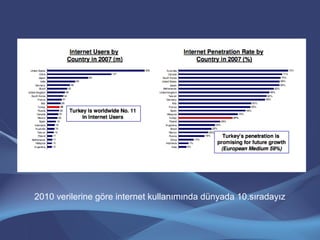 2010 verilerine göre internet kullanımında dünyada 10.sıradayız
 
