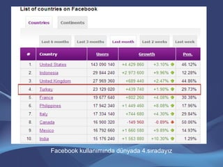 Facebook kullanımında dünyada 4.ı岹ı
 