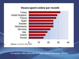 Avrupada online dünyada en fazla zaman harcayan ülkeyiz.
 