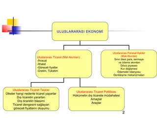 ULUSLARARASI EKONOMİ




                                                                                Uluslararası Parasal İlişkiler
                       Uluslararası Ticaret (Mal Akımları)                             (Mali Akımlar)
                                                                                 Sınır ötesi para, sermaye
                       -İhracat
                                                                                     ve ödeme akımları
                       -İthalat
                                                                                       Döviz piyasası
                       -Göreceli fiyatlar                                              Kur değişmesi
                       -Üretim, Tüketim                                            Ödemeler bilançosu
                                                                                Denkleşme mekanizmaları




     Uluslararası Ticaret Teorisi
                                                      Uluslararası Ticaret Politikası
Ülkeler hangi nedenle ticaret yaparlar
                                                    Hükümetin dış ticarete müdahalesi
        Dış ticaretin yararları
                                                                Amaçlar
         Dış ticaretin bileşimi
                                                                 Araçlar
     Ticaret dengesini sağlayan
      göreceli fiyatların oluşumu
                                                                                        2
 