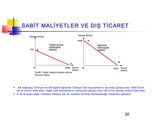 SABİT MALİYETLER VE DIŞ TİCARET
                                                                       Sanayi Ürünü
              Sanayi Ürünü

                                                                   1000        N

                                   TÜRKİYE’NİN                                        ABD’NİN
                                   DÖNÜŞÜM                                            DÖNÜŞÜM
              100       B          EĞRİSİ                                             EĞRİSİ




                                                                                                       M
                                                           A

                    O                               1000       Tarım      O                     1000       Tarım
                                                               Ürünü                                       Ürünü
                    Grafik 1:Sabit maliyet koşulları altında
                    dönüşün Eğrisi




    AB doğrusu Türkiye’nin dönüşüm eğrisidir.Türkiye tüm kaynaklarını tarımda çalıştırırsa 1000 birim
    tarım ürünü elde eder. Eğer tüm kaynaklarını sanayide çalıştırırsa 100 birim sanayi ürünü elde eder.
   A ile B arasındaki noktalar ülkenin her iki maldan birlikte üretebileceği miktarları gösterir




                                                                                                              30
 