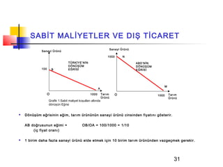 SABİT MALİYETLER VE DIŞ TİCARET
                                                                      Sanayi Ürünü
             Sanayi Ürünü

                                                                  1000        N

                                  TÜRKİYE’NİN                                        ABD’NİN
                                  DÖNÜŞÜM                                            DÖNÜŞÜM
             100       B          EĞRİSİ                                             EĞRİSİ




                                                                                                      M
                                                          A

                   O                               1000       Tarım      O                     1000       Tarım
                                                              Ürünü                                       Ürünü
                   Grafik 1:Sabit maliyet koşulları altında
                   dönüşün Eğrisi


   Dönüşüm eğrisinin eğim, tarım ürününün sanayi ürünü cinsinden fiyatını gösterir.

    AB doğrusunun eğimi =                   OB/OA = 100/1000 = 1/10
        (iç fiyat oranı)

   1 birim daha fazla sanayi ürünü elde etmek için 10 birim tarım ürününden vazgeçmek gerekir.




                                                                                                             31
 