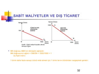 SABİT MALİYETLER VE DIŞ TİCARET
                                                                      Sanayi Ürünü
             Sanayi Ürünü

                                                                  1000        N

                                  TÜRKİYE’NİN                                        ABD’NİN
                                  DÖNÜŞÜM                                            DÖNÜŞÜM
             100       B          EĞRİSİ                                             EĞRİSİ




                                                                                                      M
                                                          A

                   O                               1000       Tarım      O                     1000       Tarım
                                                              Ürünü                                       Ürünü
                   Grafik 1:Sabit maliyet koşulları altında
                   dönüşün Eğrisi


   MN doğrusu ABD’nin dönüşüm eğrisidir.
    MN doğrusunun eğimi = OM/ON = 1000/1000 = 1
      (iç fiyat oranı)

    1 birim daha fazla sanayi ürünü elde etmek için 1 birim tarım ürününden vazgeçmek gerekir.




                                                                                                             32
 
