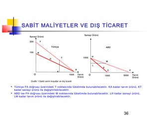 SABİT MALİYETLER VE DIŞ TİCARET
                                                                            Sanayi Ürünü
               Sanayi Ürünü

               200           F

                                        Türkiye                                                ABD

               100       B
                                                                                   H
                                                  T                     1000
                                    D
                                                                                                M

                                                                                   L
                                                                                           E
                                                                A                                C           F
                                             K
                     O                                   1000       Tarım      O                      5000       Tarım
                                                                                               1000
                                                                    Ürünü                                        Ürünü
                Grafik 1:Sabit verim koşullar ve dış ticaret

   Türkiye FA doğrusu üzerindeki T noktasında tüketimde bulunabilecektir. KA kadar tarım ürünü, KT
    kadar sanayi ürünü ile değiştirilebilecektir.
   ABD ise FH doğrusu üzerindeki M noktasında tüketimde bulunabilecektir. LH kadar sanayi ürünü,
    LM kadar tarım ürünü ile değiştirebilecektir.




                                                                                                      36
 
