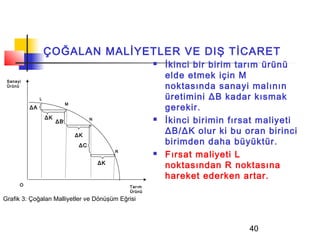 ÇOĞALAN MALİYETLER VE DIŞ TİCARET
                                                               İkinci bir birim tarım ürünü
                                                                elde etmek için M
 Sanayi
 Ürünü                                                          noktasında sanayi malının
               L                                                üretimini ΔB kadar kısmak
                                                                gerekir.
                             M
          ΔA
                   ΔK
                        ΔB
                                       N                       İkinci birimin fırsat maliyeti
                                 ΔK
                                                                ΔB/ΔK olur ki bu oran birinci
                                  ΔC
                                                                birimden daha büyüktür.
                                                                Fırsat maliyeti L
                                                R
                                                            
                                           ΔK
                                                                noktasından R noktasına
                                                                hareket ederken artar.
      O                                             Tarım
                                                    Ürünü
Grafik 3: Çoğalan Malliyetler ve Dönüşüm Eğrisi



                                                                                   40
 