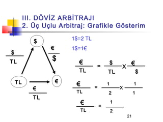 III. DÖVİZ ARBİTRAJI
         2. Üç Uçlu Arbitraj: Grafikle Gösterim
                         1$=2 TL
            $
                 €       1$=1€
$
TL                $        €
                                   =
                                               $
                                                   X
                                                        €
                           TL              TL                   $
    TL               €
                          €        =
                                           1                1
            €                                      X
                          TL               2                1
            TL
                              €        =
                                               1
                              TL               2
                                                       21
 
