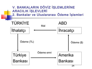 V. BANKALARIN DÖVİZ İŞLEMLERİNE
ARACILIK İŞLEVLERİ
2. Bankalar ve Uluslararası Ödeme İşlemleri

TÜRKİYE                        ABD
                    Mal

İthalatçı                      İhracatçı

     Ödeme (TL)                       Ödeme ($)


                  Ödeme emri
Türkiye                        Amerika
Bankası                        Bankası
                                      24
 