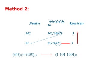 Method 2:

                         Divided by
               Number                 Remainder
                        16

          345           345/16=21      9


          21            21/16=1        5


  (345)10=(159)16            (1 101 1001)2
 