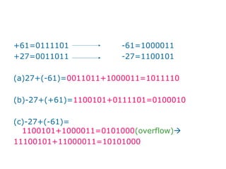 +61=0111101            -61=1000011
+27=0011011            -27=1100101

(a)27+(-61)=0011011+1000011=1011110

(b)-27+(+61)=1100101+0111101=0100010

(c)-27+(-61)=
  1100101+1000011=0101000(overflow)
11100101+11000011=10101000
 