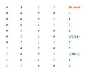 6   3   1   1   Decimal
0   0   0   0   0
0   0   0   1   1
0   0   1   1   2
0   1   0   0   3
0   1   1   0   4(0101)
0   1   1   1   5
1   0   0   0   6
1   0   0   1   7(1010)
1   0   1   1   8
1   1   0   0   9
 