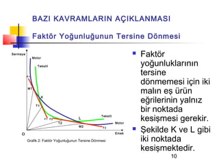 BAZI KAVRAMLARIN AÇIKLANMASI

               Faktör Yoğunluğunun Tersine Dönmesi

Sermaye
               Motor
                                                                         Faktör
                  Tekstil                                                 yoğunluklarının
          F1
                                                                          tersine
                                                                          dönmemesi için iki
          M1
                                                                          malın eş ürün
                                                                          eğrilerinin yalnız
                       K



                                                                          bir noktada
                 T1



                           F1 F2
                                   T2
                                        L
                                                    Tekstil

                                                              Motor
                                                                          kesişmesi gerekir.
                                                                          Şekilde K ve L gibi
                                        M2           F2
                                                                      
     O                                                        Emek

          Grafik 2: Faktör Yoğunluğunun Tersine Dönmesi                   iki noktada
                                                                          kesişmektedir.
                                                                                  10
 
