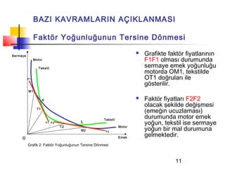 BAZI KAVRAMLARIN AÇIKLANMASI

               Faktör Yoğunluğunun Tersine Dönmesi

Sermaye
                                                                         Grafikte faktör fiyatlarının
               Motor                                                      F1F1 olması durumunda
                  Tekstil
                                                                          sermaye emek yoğunluğu
                                                                          motorda OM1, tekstilde
          F1                                                              OT1 doğruları ile
                                                                          gösterilir.
          M1

                       K
                                                                         Faktör fiyatları F2F2
                                                                          olacak şekilde değişmesi
                 T1
                                                                          (emeğin ucuzlaması)
                                                    Tekstil
                                                                          durumunda motor emek
                           F1 F2        L                                 yoğun, tekstil ise sermaye
                                   T2
                                        M2           F2
                                                              Motor
                                                                          yoğun bir mal durumuna
     O                                                        Emek
                                                                          gelmektedir.
          Grafik 2: Faktör Yoğunluğunun Tersine Dönmesi



                                                                                      11
 