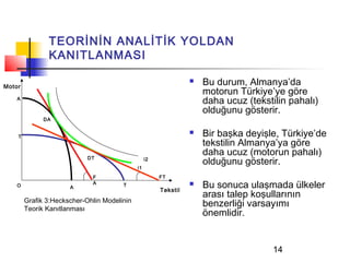TEORİNİN ANALİTİK YOLDAN
               KANITLANMASI

Motor
                                                                    Bu durum, Almanya’da
                                                                     motorun Türkiye’ye göre
    A
                                                                     daha ucuz (tekstilin pahalı)
                                                                     olduğunu gösterir.
              DA


    T
                                                                    Bir başka deyişle, Türkiye’de
                                                                     tekstilin Almanya’ya göre
                                                                     daha ucuz (motorun pahalı)
                            DT                    i2
                                                                     olduğunu gösterir.
                                             i1
                             F                         FT
    O                 A
                             A         T
                                                       Tekstil
                                                                    Bu sonuca ulaşmada ülkeler
                                                                     arası talep koşullarının
        Grafik 3:Heckscher-Ohlin Modelinin
        Teorik Kanıtlanması
                                                                     benzerliği varsayımı
                                                                     önemlidir.


                                                                                      14
 