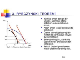 3- RYBCZYNSKI TEOREMİ
                                                                    Türkiye emek-zengin bir
M otor
                                                                     ülkedir. Sermaye stoku
                 F
                                                                     sabitken, emek stokunun
                               F1                                    artsın.
                                                                    Artan emek tekstil sektöründe
                                                                     çalıştırılır.
                                                                    Üretim teknolojisi gereği bir
                              E0
                                                                     miktar da sermayeye ihtiyaç
     M0
                                                                     duyulmaktadır.
     M1                                      E1                     Sermaye ihtiyacı, sermaye
                                                  F1                 yoğun motor endüstrisinden
                                                                     karşılanır.
                                    F

         O               T0             T1             Tekstil
             Grafik 11: Tüketim ve Üretim Kazançları
                                                                    Tekstil üretimi genişlerken,
                                                                     motor üretimi daralmış olur.


                                                                                       24
 