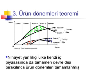 3. Ürün dönemleri teoremi
    Miktar
              Aşama I    Aşama II   Aşama III   Aşama IV   Aşama V


                                                                           Tüketim
                                        İhracat                  İthalat               Yenilikçi

                                                                           Üretim      Ülke


                                                                  Üretim
                                                                                Taklitçi
                                                       İhracat
                                                                  Tüketim       Ülke
                              İthalat
         O
                                                                     Zaman
             Grafik 5: Ürün Dönemi Aşamaları




Nihayet yenilikçi ülke kendi iç
piyasasında da tamamen devre dışı
bırakılınca ürün dönemleri tamamlanmış
                                   40
 