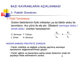 BAZI KAVRAMLARIN AÇIKLANMASI

   1- Faktör Donatımı

I- Fiziki Tanımlama
    Üretim faktörlerinin fiziki miktarları ya da faktör stoku ile
    tanımlanır. Arz yönü ile ele alır. Ülkelerin sermaye stoku /
    emek stoku oranları karşılaştırılır.
                                                CA          CT
   C: Sermaye T: Türkiye                              >
   L: Emek     A: Almanya                       LA          LT


HESAPLANMASI PRATİKTE ZORDUR.
  • Farklı nitelikte ve değişik yıllarda yapılmış sermaye
  tesislerinin değerlendirilmesi güçtür.
  • Farklı eğitim ve becerilere sahip emek türlerinin ortak bir
  paydaya ifade edilmesinin zordur.                   5
 