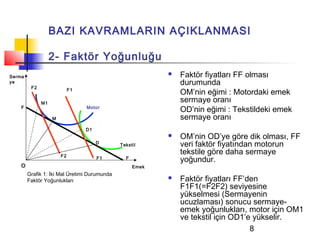 BAZI KAVRAMLARIN AÇIKLANMASI

                   2- Faktör Yoğunluğu
Serma
                                                              Faktör fiyatları FF olması
ye                                                             durumunda
         F2                 F1
                                                               OM’nin eğimi : Motordaki emek
              M1
                                                               sermaye oranı
    F                            Motor
                                                               OD’nin eğimi : Tekstildeki emek
                   M                                           sermaye oranı
                                 D1
                                                              OM’nin OD’ye göre dik olması, FF
                                      D       Tekstil          veri faktör fiyatından motorun
                       F2
                                                               tekstile göre daha sermaye
                                      F1        F
                                                               yoğundur.
    O                                               Emek
        Grafik 1: İki Mal Üretimi Durumunda
        Faktör Yoğunlukları
                                                              Faktör fiyatları FF’den
                                                               F1F1(=F2F2) seviyesine
                                                               yükselmesi (Sermayenin
                                                               ucuzlaması) sonucu sermaye-
                                                               emek yoğunlukları, motor için OM1
                                                               ve tekstil için OD1’e yükselir.
                                                                                    8
 