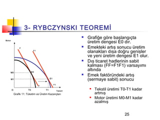 3- RYBCZYNSKI TEOREMİ
                                                                    Grafiğe göre başlangıçta
M otor
                                                                     üretim dengesi E0 dır.
                 F
                                                                    Emekteki artış sonucu üretim
                               F1
                                                                     olanakları dışa doğru genişler
                                                                     ve yeni üretim dengesi E1 olur.
                                                                    Dış ticaret hadlerinin sabit
                                                                     kalması (FF=F1F1) varsayımı
     M0                       E0
                                                                     altında
                                                                    Emek faktöründeki artış
     M1                                      E1
                                                                     (sermaye sabit) sonucu
                                                  F1
                                    F

         O               T0             T1             Tekstil
                                                                         Tekstil üretimi T0-T1 kadar
             Grafik 11: Tüketim ve Üretim Kazançları                      artmış
                                                                         Motor üretimi M0-M1 kadar
                                                                          azalmış


                                                                                           25
 