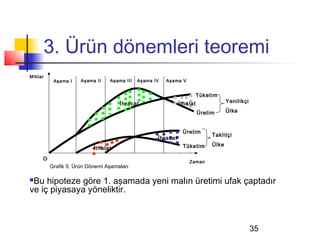 3. Ürün dönemleri teoremi
Miktar
          Aşama I    Aşama II   Aşama III   Aşama IV   Aşama V


                                                                       Tüketim
                                    İhracat                  İthalat               Yenilikçi

                                                                       Üretim      Ülke


                                                              Üretim
                                                                            Taklitçi
                                                   İhracat
                                                              Tüketim       Ülke
                          İthalat
     O
                                                                 Zaman
         Grafik 5: Ürün Dönemi Aşamaları

Bu hipoteze göre 1. aşamada yeni malın üretimi ufak çaptadır
ve iç piyasaya yöneliktir.



                                                                                               35
 