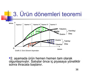 3. Ürün dönemleri teoremi
Miktar
          Aşama I    Aşama II   Aşama III   Aşama IV   Aşama V


                                                                       Tüketim
                                    İhracat                  İthalat               Yenilikçi

                                                                       Üretim      Ülke


                                                              Üretim
                                                                            Taklitçi
                                                   İhracat
                                                              Tüketim       Ülke
                          İthalat
     O
                                                                 Zaman
         Grafik 5: Ürün Dönemi Aşamaları



2. aşamada ürün hemen hemen tam olarak
olgunlaşmıştır. Satışlar önce iç piyasaya yöneliktir
sonra ihracata başlanır.
                                                                                               36
 