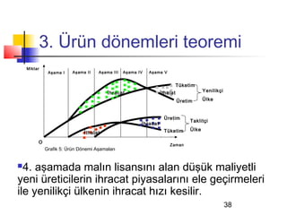 3. Ürün dönemleri teoremi
    Miktar
              Aşama I    Aşama II   Aşama III   Aşama IV   Aşama V


                                                                           Tüketim
                                        İhracat                  İthalat               Yenilikçi

                                                                           Üretim      Ülke


                                                                  Üretim
                                                                                Taklitçi
                                                       İhracat
                                                                  Tüketim       Ülke
                              İthalat
         O
                                                                     Zaman
             Grafik 5: Ürün Dönemi Aşamaları


 4. aşamada malın lisansını alan düşük maliyetli
yeni üreticilerin ihracat piyasalarını ele geçirmeleri
ile yenilikçi ülkenin ihracat hızı kesilir.
                                                                                                   38
 