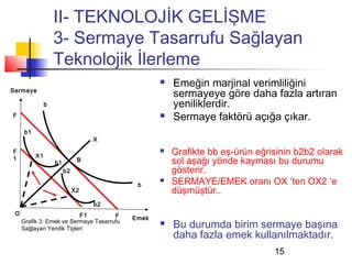 II- TEKNOLOJİK GELİŞME
                    3- Sermaye Tasarrufu Sağlayan
                    Teknolojik İlerleme
                                                     Emeğin marjinal verimliliğini
Sermaye
                                                      sermayeye göre daha fazla artıran
                b                                     yeniliklerdir.
F                                                    Sermaye faktörü açığa çıkar.
      b1
                                   X

F
           X1
                                                     Grafikte bb eş-ürün eğrisinin b2b2 olarak
1
                    b1         B                      sol aşağı yönde kayması bu durumu
                         b2                           gösterir.
                                            b
                                                     SERMAYE/EMEK oranı OX ‘ten OX2 ‘e
                              X2                      düşmüştür..
                                   b2
 O                         F1         F    Emek
     Grafik 3: Emek ve Sermaye Tasarrufu
     Sağlayan Yenilik Tipleri
                                                     Bu durumda birim sermaye başına
                                                      daha fazla emek kullanılmaktadır.
                                                                              15
 