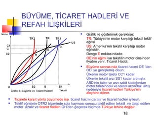 BÜYÜME, TİCARET HADLERİ VE
                    REFAH İLİŞKİLERİ
Motor                                                                 Grafik ile göstermek gerekirse:
                           TR2           TR       TR1                  TR: Türkiye’nin motor karşılığı tekstil teklif
                                                              US       eğrisi
    C1                                              D                  US: Amerika’nın tekstil karşılığı motor
    C                                      E                           eğrisidir.
   C2                            H                                     Denge E noktasındadır.
                                                                       OE’nin eğimi ise tekstilin motor cinsinden
                                                                       fiyatını verir. Ticaret Haddi.
                                                                      Büyüme sonrasında ticaret hacmi OE ’den
                                                                       OD ’ye genişlemiş olsun.
                                                                       Ülkenin motor talebi CC1 kadar
                                                                       Ülkenin tekstil arzı SS1 kadar artmıştır.
                                                                       ABD’nin talep ve arzı sabit kaldığından
    O                        S2        S           S1                  motor talebindeki ve tekstil arzındaki artış
            Grafik 5: Büyüme ve Ticaret Hadleri     Tekstil            nedeniyle ticaret hadleri Türkiye’nin
                                                                       aleyhine döner.
             Ticarete karşıt yönlü büyümede ise ticaret hacmi daralır ve ticaret hadleri iyileşir.
             Teklif eğrisinin OTR2 biçiminde sola kayması sonucu teklif edilen tekstil ve talep edilen
              motor azalır ve ticaret hadleri OH’den geçecek biçimde Türkiye lehine değişir.
                                                                                                 18
 
