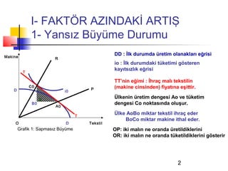I- FAKTÖR AZINDAKİ ARTIŞ
              1- Yansız Büyüme Durumu
Makine
                                                  DD : İlk durumda üretim olanakları eğrisi
                         R
                                                  io : İlk durumdaki tüketimi gösteren
                                                  kayıtsızlık eğrisi
          T

                                                  TT’nin eğimi : İhraç malı tekstilin
              C0                                  (makine cinsinden) fiyatına eşittir.
    D                                   P
                              i0

                    K
                                                  Ülkenin üretim dengesi Ao ve tüketim
               B0                                 dengesi Co noktasında oluşur.
                         A0

                                    T
                                                  Ülke AoBo miktar tekstil ihraç eder
                                                      BoCo miktar makine ithal eder.
    O                         D         Tekstil
        Grafik 1: Sapmasız Büyüme                 OP: iki malın ne oranda üretildiklerini
                                                  OR: iki malın ne oranda tüketildiklerini gösterir




                                                                              2
 