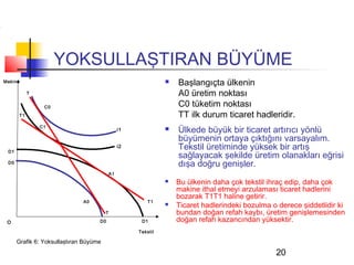 YOKSULLAŞTIRAN BÜYÜME
Makine                                                             Başlangıçta ülkenin
            T                                                       A0 üretim noktası
                 C0                                                 C0 tüketim noktası
       T1                                                           TT ilk durum ticaret hadleridir.
                C1
                                                 i1                Ülkede büyük bir ticaret artırıcı yönlü
                                                                    büyümenin ortaya çıktığını varsayalım.
 D1
                                                 i2                 Tekstil üretiminde yüksek bir artış
                                                                    sağlayacak şekilde üretim olanakları eğrisi
 D0
                                                                    dışa doğru genişler.
                                            A1
                                                                   Bu ülkenin daha çok tekstil ihraç edip, daha çok
                                                                    makine ithal etmeyi arzulaması ticaret hadlerini
                                                                    bozarak T1T1 haline getirir.
                              A0                          T1
                                                                   Ticaret hadlerindeki bozulma o derece şiddetlidir ki
                                        T                           bundan doğan refah kaybı, üretim genişlemesinden
 O                                  D0                 D1           doğan refah kazancından yüksektir.
                                                      Tekstil

      Grafik 6: Yoksullaştıran Büyüme
                                                                                                  20
 