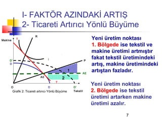 I- FAKTÖR AZINDAKİ ARTIŞ
                2- Ticareti Artırıcı Yönlü Büyüme
                         R
Makine     T                                                          Yeni üretim noktası
                                                                      1. Bölgede ise tekstil ve
                                                                      makine üretimi artmıştır
     D’                            i                              P
                                                                      fakat tekstil üretimindeki
     D                                                                artış, makine üretimindeki
                                                    1
                                                              AE
                                                                      artıştan fazladır.
                             A0              2
                                        T
     O                             D                    D’
                                                                      Yeni üretim noktası
         Grafik 2: Ticareti artırıcı Yönlü Büyüme       Tekstil       2. Bölgede ise tekstil
                                                                      üretimi artarken makine
                                                                      üretimi azalır.

                                                                                   7
 