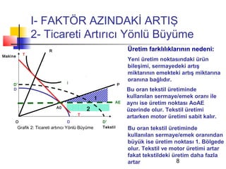 I- FAKTÖR AZINDAKİ ARTIŞ
                2- Ticareti Artırıcı Yönlü Büyüme
                         R                                            Üretim farklılıklarının nedeni:
Makine     T
                                                                      Yeni üretim noktasındaki ürün
                                                                      bileşimi, sermayedeki artış
                                                                      miktarının emekteki artış miktarına
                                   i
                                                                      oranına bağlıdır.
     D’                                                           P
     D                                                                Bu oran tekstil üretiminde
                                                    1                 kullanılan sermaye/emek oranı ile
                                                              AE      aynı ise üretim noktası AoAE
                             A0              2                        üzerinde olur. Tekstil üretimi
                                        T
                                                                      artarken motor üretimi sabit kalır.
     O                             D                    D’
         Grafik 2: Ticareti artırıcı Yönlü Büyüme       Tekstil       Bu oran tekstil üretiminde
                                                                      kullanılan sermaye/emek oranından
                                                                      büyük ise üretim noktası 1. Bölgede
                                                                      olur. Tekstil ve motor üretimi artar
                                                                      fakat tekstildeki üretim daha fazla
                                                                      artar               8
 