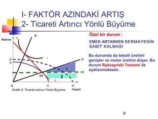I- FAKTÖR AZINDAKİ ARTIŞ
                2- Ticareti Artırıcı Yönlü Büyüme
                         R                                            Özel bir durum :
Makine     T
                                                                      EMEK ARTARKEN SERMAYENİN
                                                                      SABİT KALMASI

                                                                      Bu durumda da tekstil üretimi
     D’                            i                              P   genişler ve motor üretimi düşer. Bu
     D
                                                                      durum Rybczynski Teoremi ile
                                                    1                 açıklanmaktadır.
                                                              AE
                             A0              2
                                        T
     O                             D                    D’
         Grafik 2: Ticareti artırıcı Yönlü Büyüme       Tekstil




                                                                                         9
 