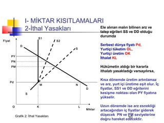 I- MİKTAR KISITLAMALARI
                    2-İthal Yasakları     Ele alınan malın bilinen arz ve
                                          talep eğrileri SS ve DD olduğu
                                                               durumda
                              S1
Fiyat                                    S2
                D                                              Serbest dünya fiyatı Pd,
                                              S                Yurtiçi tüketim OL,
                                                               Yurtiçi üretim OK
        PY
                                                               İthalat KL
        PN
        PM                                                     Hükümetin aldığı bir kararla
                                                               ithalatı yasakladığı varsayılırsa,

                                                               Kısa dönemde üretim artırılamaz
        Pd
                                 M            N                ve arz, yurt içi üretime eşit olur. İç
                                                      D        fiyatlar, SS1 ve DD eğrilerini
                    S                                          kesişme noktası olan PY fiyatına
                                                               yükselir.

         O                   K                    L            Uzun dönemde ise arz esnekliği
                                                      Miktar   artacağından iç fiyatlar giderek
             Grafik 2: İthal Yasakları                         düşecek PN ve PM seviyelerine
                                                                               10
                                                               doğru hareket edecektir.
 