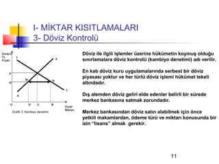 I- MİKTAR KISITLAMALARI
                           3- Döviz Kontrolü
Doların                                                  Döviz ile ilgili işlemler üzerine hükümetin koymuş olduğu
TL          T
Fiyatı
                                           A             sınırlamalara döviz kontrolü (kambiyo denetimi) adı verilir.

     P
                                                         En katı döviz kuru uygulamalarında serbest bir döviz
                   M
                                                         piyasası yoktur ve her türlü döviz işlemi hükümet tekeli
                                       N
     R                                                   altındadır.
                                               T
             A                                           Dış alemden döviz geliri elde edenler belirli bir sürede
                                                         merkez bankasına satmak zorundadır.
     O                 D   C           B
                                               Dolar
                                               Miktarı
          Grafik 3: Kambiyo denetimi                     Merkez bankasından döviz satın alabilmek için önce
                                                         yetkili makamlardan, ödeme türü ve miktarı konusunda bir
                                                         izin “lisans” almak gerekir.




                                                                                                11
 