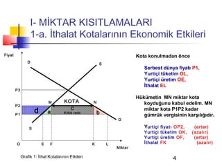 I- MİKTAR KISITLAMALARI
                  1-a. İthalat Kotalarının Ekonomik Etkileri
Fiyat                                                                     Kota konulmadan önce
                 D                                       S
                                                                             Serbest dünya fiyatı P1,
                                                                             Yurtiçi tüketim OL,
                                                                             Yurtiçi üretim OE,
                                                                             İthalat EL
        P3

                                                                          Hükümetin MN miktar kota
                              M       KOTA           N                       koyduğunu kabul edelim. MN
        P2

        P1
                      d       a
                                          C
                                      Kıtlık rantı       b
                                                                             miktar kota P1P2 kadar
                                                                             gümrük vergisinin karşılığıdır.
                                                                 D

                  S                                                          Yurtiçi fiyatı OP2,    (artar)
                                                                             Yurtiçi tüketim OK,   (azalır)
                                                                             Yurtiçi üretim OF,     (artar)
        O                 E   F                      K       L               İthalat FK              (azalır)
                                                                 Miktar

             Grafik 1: İthal Kotalarının Etkileri                                         4
 
