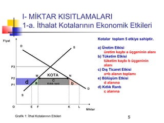 I- MİKTAR KISITLAMALARI
                  1-a. İthalat Kotalarının Ekonomik Etkileri
Fiyat
                                                                          Kotalar toplam 5 etkiye sahiptir.
                 D                                       S                a) Üretim Etkisi
                                                                              üretim kaybı a üçgeninin alanı
                                                                          b) Tüketim Etkisi
                                                                              tüketim kaybı b üçgeninin
        P3                                                                    alanı
                                                                          c) Dış Ticaret Etkisi
                              M       KOTA           N
                                                                              a+b alanın toplamı
        P2                                                                e) Bölüşüm Etkisi
        P1
                      d       a
                                          C
                                      Kıtlık rantı       b                    d alanına
                                                                 D
                                                                          d) Kıtlık Rantı
                                                                              c alanına
                  S



        O                 E   F                      K       L
                                                                 Miktar

             Grafik 1: İthal Kotalarının Etkileri                                          5
 