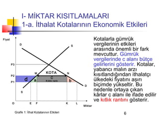 I- MİKTAR KISITLAMALARI
                  1-a. İthalat Kotalarının Ekonomik Etkileri
Fiyat                                                                     Kotalarla gümrük
                 D                                       S                vergilerinin etkileri
                                                                          arasında önemli bir fark
                                                                          mevcuttur. Gümrük
                                                                          vergilerinde c alanı bütçe
        P3                                                                gelirlerini gösterir. Kotalar,
                                                                          yabancı malın arzı
                                      KOTA
        P2
                              M                      N
                                                                          kısıtlandığından ithalatçı
        P1
                      d       a
                                          C
                                      Kıtlık rantı       b                ülkedeki fiyatını aşırı
                                                                 D        biçimde yükseltir. Bu
                  S
                                                                          nedenle ortaya çıkan
                                                                          kârlar c alanı ile ifade edilir
                                                                          ve kıtlık rantını gösterir.
        O                 E   F                      K       L
                                                                 Miktar

             Grafik 1: İthal Kotalarının Etkileri                                        6
 