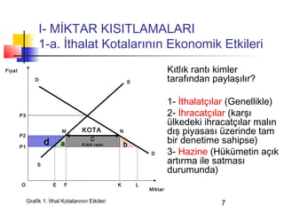 I- MİKTAR KISITLAMALARI
                  1-a. İthalat Kotalarının Ekonomik Etkileri
Fiyat                                                                     Kıtlık rantı kimler
                 D                                       S                tarafından paylaşılır?

                                                                          1- İthalatçılar (Genellikle)
        P3                                                                2- İhracatçılar (karşı
                                                                          ülkedeki ihracatçılar malın
        P2
                              M       KOTA           N                    dış piyasası üzerinde tam
                      d       a
                                          C
                                      Kıtlık rantı       b                bir denetime sahipse)
        P1
                                                                 D        3- Hazine (Hükümetin açık
                  S
                                                                          artırma ile satması
                                                                          durumunda)
        O                 E   F                      K       L
                                                                 Miktar

             Grafik 1: İthal Kotalarının Etkileri                                      7
 