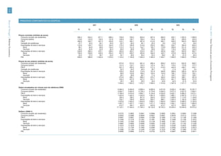 110




                                         PRINCIPAIS COMPONENTES DA DESPESA
Banco de Portugal | Boletim Económico




                                                                                                              1977                                             1978                                              1979




                                                                                                                                                                                                                                             Verão 2010 | Séries Trimestrais para a Economia Portuguesa
                                                                                              T1      T2               T3        T4         T1         T2               T3         T4         T1         T2               T3         T4


                                        Preços correntes (milhões de euros)
                                          Consumo privado (de residentes)                     594.3   634.2            671.1     696.2      728.9      758.2            804.4      857.4      885.0      935.1          1 002.5    1 099.0
                                          Consumo público                                     119.6   123.9            130.0     137.8      146.9      156.1            165.4      174.4      183.8      195.1            209.0      225.5
                                          FBCF                                                290.9   320.7            327.3     332.6      319.1      340.1            367.9      413.9      483.1      546.0            593.4      592.8
                                          Variação de existências                              27.7    30.5             36.1      44.5       55.7       56.2             46.1       25.4       -6.0      -15.8             -4.1       29.2
                                          Exportações de bens e serviços                      132.9   145.7            152.5     164.5      175.3      189.8            214.6      250.5      282.1      324.7            364.9      400.2
                                             Bens                                              86.7    94.9             98.8     104.2      110.3      121.2            134.7      160.7      179.9      206.6            231.0      255.3
                                             Serviços                                          46.2    50.8             53.8      60.3       65.0       68.6             79.9       89.8      102.1      118.2            134.0      145.0
                                          Importações de bens e serviços                      226.8   266.3            276.1     296.3      302.6      305.7            333.9      357.7      383.9      435.7            505.8      563.7
                                             Bens                                             194.6   228.8            236.4     254.3      257.5      259.7            283.6      304.4      325.7      370.6            424.9      473.4
                                             Serviços                                          32.2    37.5             39.7      42.0       45.1       46.0             50.4       53.3       58.2       65.1             81.0       90.3
                                          PIB                                                 938.5   988.6          1 040.9   1 079.2    1 123.2    1 194.8          1 264.4    1 364.0    1 444.1    1 549.5          1 660.0    1 783.0

                                        Preços do ano anterior (milhões de euros)
                                          Consumo privado (de residentes)                                                                   673.9      673.2            681.4      690.4      809.3      819.3            832.8      848.7
                                          Consumo público                                                                                   131.2      133.1            135.3      137.4      167.1      170.2            173.8      177.7
                                          FBCF                                                                                              291.3      295.2            300.9      317.3      418.0      445.9            458.7      432.1
                                          Variação de existências                                                                            52.3       54.3             46.5       28.7        1.2      -11.9            -10.5        5.4
                                          Exportações de bens e serviços                                                                    159.2      163.6            174.9      191.8      246.6      268.8            285.0      291.8
                                             Bens                                                                                            99.5      103.6            108.2      120.4      154.9      168.1            176.9      182.1
                                             Serviços                                                                                        59.7       59.9             66.7       71.4       91.7      100.7            108.1      109.7
                                          Importações de bens e serviços                                                                    273.9      266.1            266.2      270.7      326.2      344.5            368.1      381.8
                                             Bens                                                                                           234.2      227.9            227.2      231.7      276.3      291.7            306.6      317.9
                                             Serviços                                                                                        39.7       38.2             39.0       39.0       49.8       52.8             61.5       63.9
                                          PIB                                                                                             1 034.0    1 053.3          1 072.7    1 095.0    1 315.9    1 347.8          1 371.7    1 373.9

                                        Dados encadeados em volume (ano de referência 2006)
                                          Consumo privado (de residentes)                                                                 9 464.2    9 454.6       9 569.4       9 695.6    9 813.6    9 935.4      10 099.1      10 291.7
                                          Consumo público                                                                                 2 654.7    2 693.2       2 736.3       2 779.8    2 824.3    2 877.2       2 937.5       3 004.1
                                          FBCF                                                                                            3 768.4    3 818.4       3 892.1       4 104.8    4 520.0    4 822.1       4 960.2       4 673.1
                                          Exportações de bens e serviços                                                                  1 403.8    1 442.5       1 542.8       1 691.9    1 806.0    1 969.1       2 087.6       2 137.3
                                             Bens                                                                                           764.4      796.3         831.5         925.5      975.3    1 058.6       1 113.9       1 146.6
                                             Serviços                                                                                       755.7      758.6         844.6         903.7      986.1    1 083.3       1 162.9       1 180.0
                                          Importações de bens e serviços                                                                  1 875.6    1 822.2       1 822.8       1 853.7    1 850.4    1 954.4       2 088.0       2 165.9
                                             Bens                                                                                         1 487.7    1 447.7       1 443.1       1 471.7    1 462.9    1 544.1       1 623.0       1 682.9
                                             Serviços                                                                                       410.7      395.1         403.5         403.6      412.7      437.5         509.0         529.1
                                          PIB                                                                                            17 123.1   17 442.4      17 764.3      18 132.8   18 745.3   19 200.4      19 540.6      19 572.2

                                        Deflator (2006=1)
                                          Consumo privado (de residentes)                                                                 0.0770     0.0802           0.0841     0.0884     0.0902     0.0941           0.0993     0.1068
                                          Consumo público                                                                                 0.0553     0.0580           0.0604     0.0627     0.0651     0.0678           0.0712     0.0751
                                          FBCF                                                                                            0.0847     0.0891           0.0945     0.1008     0.1069     0.1132           0.1196     0.1269
                                          Exportações de bens e serviços                                                                  0.1249     0.1316           0.1391     0.1481     0.1562     0.1649           0.1748     0.1873
                                              Bens                                                                                        0.1443     0.1522           0.1620     0.1736     0.1845     0.1951           0.2073     0.2226
                                              Serviços                                                                                    0.0860     0.0904           0.0946     0.0993     0.1036     0.1091           0.1152     0.1229
                                          Importações de bens e serviços                                                                  0.1614     0.1678           0.1832     0.1929     0.2075     0.2229           0.2423     0.2603
                                              Bens                                                                                        0.1731     0.1794           0.1965     0.2068     0.2227     0.2400           0.2618     0.2813
                                              Serviços                                                                                    0.1099     0.1164           0.1249     0.1320     0.1410     0.1487           0.1590     0.1707
                                          PIB                                                                                             0.0656     0.0685           0.0712     0.0752     0.0770     0.0807           0.0849     0.0911
 