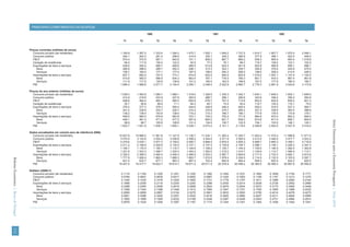 PRINCIPAIS COMPONENTES DA DESPESA

                                                                                                                    1980                                              1981                                              1982

                                                                                                 T1         T2               T3         T4         T1         T2               T3         T4         T1         T2               T3         T4


                                        Preços correntes (milhões de euros)
                                          Consumo privado (de residentes)                      1 180.9    1 267.5          1 333.4    1 394.2    1 475.7    1 552.1          1 649.2    1 737.5    1 814.7    1 907.7          1 975.4    2 049.1
                                          Consumo público                                        244.1      263.2            281.5      298.8      314.8      330.1            345.2      360.8      377.9      398.1            422.0      449.2
                                          FBCF                                                   575.4      570.9            587.1      642.6      741.1      808.2            867.7      885.2      936.3      959.4            993.4    1 019.8
                                          Variação de existências                                 84.0      117.8            130.4      122.0       92.5       77.2             76.1       89.3      116.7      128.0            123.1      102.0
                                          Exportações de bens e serviços                         439.5      452.4            466.7      469.6      485.5      512.8            524.3      541.6      552.9      585.8            658.1      696.1
                                             Bens                                                280.8      288.0            289.7      292.2      298.1      313.3            324.1      335.7      354.9      379.4            443.6      470.0
                                             Serviços                                            158.7      164.4            177.1      177.4      187.5      199.5            200.2      206.0      198.0      206.4            214.5      226.2
                                          Importações de bens e serviços                         627.7      683.0            727.5      773.1      814.6      932.0            940.0      953.8    1 019.2    1 097.1          1 147.4    1 142.5
                                             Bens                                                515.8      565.5            596.9      634.3      663.4      767.1            776.5      785.3      851.7      919.3            967.4      961.8
                                             Serviços                                            111.9      117.5            130.6      138.8      151.2      165.0            163.5      168.6      167.5      177.8            180.0      180.7
                                          PIB                                                  1 896.3    1 988.8          2 071.7    2 154.0    2 295.1    2 348.4          2 522.6    2 660.7    2 779.3    2 881.9          3 024.6    3 173.8

                                        Preços do ano anterior (milhões de euros)
                                          Consumo privado (de residentes)                      1 039.3    1 063.8          1 080.7    1 089.1    1 318.0    1 329.5          1 335.3    1 342.7    1 634.1    1 649.3          1 652.1    1 649.5
                                          Consumo público                                        214.9      219.6            223.9      227.8      283.5      286.7            289.1      290.9      343.6      346.4            350.2      354.8
                                          FBCF                                                   499.6      464.4            464.3      485.5      650.9      676.7            707.2      713.8      853.0      835.9            830.4      821.3
                                          Variação de existências                                 35.7       56.8             68.6       71.1       64.3       65.7             75.4       93.4      119.7      125.2            110.1       74.2
                                          Exportações de bens e serviços                         379.2      377.3            378.3      365.4      444.6      448.9            446.4      450.4      505.2      518.0            537.3      565.7
                                             Bens                                                241.0      238.9            234.7      226.7      274.4      275.6            279.7      284.2      327.4      338.9            363.4      386.6
                                             Serviços                                            138.2      138.4            143.6      138.6      170.2      173.3            166.7      166.1      177.8      179.0            173.8      179.1
                                          Importações de bens e serviços                         546.0      560.0            576.8      583.8      723.1      734.2            752.4      771.8      964.8      970.4            952.2      949.2
                                             Bens                                                449.1      461.4            471.2      477.2      591.9      600.2            621.7      639.3      810.6      817.4            806.1      804.0




                                                                                                                                                                                                                                                    Séries Trimestrais para a Economia Portuguesa | Verão 2010
                                             Serviços                                             96.9       98.7            105.6      106.6      131.2      134.0            130.7      132.5      154.1      153.0            146.1      145.1
                                          PIB                                                  1 622.7    1 621.9          1 639.1    1 655.1    2 038.1    2 073.4          2 101.1    2 119.5    2 490.8    2 504.5          2 527.9    2 516.4

                                        Dados encadeados em volume (ano de referência 2006)
                                          Consumo privado (de residentes)                     10 637.8   10 888.5      11 061.8      11 147.9   11 136.7   11 234.1      11 283.4      11 345.7   11 463.4   11 570.4      11 589.8      11 571.5
                                          Consumo público                                      3 075.5    3 143.6       3 204.2       3 259.8    3 306.2    3 344.0       3 371.9       3 393.0    3 412.0    3 440.0       3 477.7       3 523.2
                                          FBCF                                                 4 279.6    3 978.1       3 977.3       4 159.0    4 490.7    4 669.4       4 879.4       4 925.3    4 898.7    4 800.3       4 769.1       4 716.6
                                          Exportações de bens e serviços                       2 211.2    2 199.9       2 205.8       2 130.5    2 127.1    2 147.5       2 135.6       2 154.7    2 096.1    2 149.1       2 229.3       2 347.3
                                             Bens                                              1 185.7    1 175.4       1 155.1       1 115.7    1 104.6    1 109.2       1 125.7       1 144.2    1 155.0    1 195.5       1 282.0       1 363.8
                                             Serviços                                          1 221.8    1 223.3       1 268.7       1 225.3    1 240.3    1 263.0       1 215.0       1 210.7    1 104.8    1 112.7       1 080.4       1 113.1
                                          Importações de bens e serviços                       2 329.2    2 389.0       2 460.4       2 490.4    2 486.9    2 525.2       2 587.7       2 654.6    2 717.5    2 733.3       2 682.1       2 673.6
                                             Bens                                              1 777.9    1 826.4       1 865.3       1 889.3    1 883.7    1 910.0       1 978.4       2 034.5    2 114.9    2 132.5       2 103.0       2 097.7
Boletim Económico | Banco de Portugal




                                             Serviços                                            621.5      632.7         677.1         683.3      687.4      702.4         684.9         694.4      658.4      653.4         624.2         620.0
                                          PIB                                                 19 427.5   19 417.7      19 622.7      19 814.7   19 671.2   20 011.5      20 278.9      20 456.2   20 383.5   20 495.3      20 687.6      20 592.8

                                        Deflator (2006=1)
                                          Consumo privado (de residentes)                      0.1110     0.1164           0.1205     0.1251     0.1325     0.1382           0.1462     0.1531     0.1583     0.1649           0.1704     0.1771
                                          Consumo público                                      0.0794     0.0837           0.0878     0.0917     0.0952     0.0987           0.1024     0.1063     0.1108     0.1157           0.1213     0.1275
                                          FBCF                                                 0.1345     0.1435           0.1476     0.1545     0.1650     0.1731           0.1778     0.1797     0.1911     0.1999           0.2083     0.2162
                                          Exportações de bens e serviços                       0.1988     0.2056           0.2116     0.2204     0.2283     0.2388           0.2455     0.2514     0.2638     0.2726           0.2952     0.2966
                                              Bens                                             0.2368     0.2450           0.2508     0.2619     0.2698     0.2824           0.2879     0.2934     0.3073     0.3173           0.3460     0.3446
                                              Serviços                                         0.1299     0.1344           0.1396     0.1448     0.1512     0.1580           0.1647     0.1701     0.1792     0.1855           0.1985     0.2032
                                          Importações de bens e serviços                       0.2695     0.2859           0.2957     0.3104     0.3275     0.3691           0.3633     0.3593     0.3750     0.4014           0.4278     0.4273
                                              Bens                                             0.2901     0.3096           0.3200     0.3357     0.3522     0.4016           0.3925     0.3860     0.4027     0.4311           0.4600     0.4585
                                              Serviços                                         0.1800     0.1858           0.1929     0.2032     0.2199     0.2348           0.2387     0.2428     0.2543     0.2721           0.2884     0.2914
                                          PIB                                                  0.0976     0.1024           0.1056     0.1087     0.1167     0.1174           0.1244     0.1301     0.1364     0.1406           0.1462     0.1541
111
 