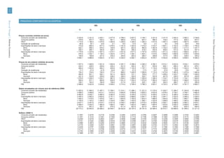 112




                                         PRINCIPAIS COMPONENTES DA DESPESA
Banco de Portugal | Boletim Económico




                                                                                                                    1983                                              1984                                              1985




                                                                                                                                                                                                                                                    Verão 2010 | Séries Trimestrais para a Economia Portuguesa
                                                                                                 T1         T2               T3         T4         T1         T2               T3         T4         T1         T2               T3         T4


                                        Preços correntes (milhões de euros)
                                          Consumo privado (de residentes)                      2 203.8    2 321.6          2 493.1    2 677.9    2 788.4    2 957.0          3 156.1    3 221.9    3 371.9    3 493.4          3 582.2    3 748.8
                                          Consumo público                                        478.6      507.7            535.2      561.1      586.8      615.0            647.7      686.0      729.4      777.0            826.2      874.7
                                          FBCF                                                 1 115.0    1 190.0          1 279.5    1 282.8    1 228.9    1 326.0          1 382.3    1 473.4    1 497.3    1 529.0          1 587.5    1 649.1
                                          Variação de existências                                 64.8       35.1             12.8       -2.1       -9.5      -12.0             -9.8       -2.7        9.3       16.8             20.0       18.8
                                          Exportações de bens e serviços                         772.8      856.4            977.2    1 078.0    1 181.6    1 293.4          1 415.0    1 516.7    1 657.1    1 722.5          1 739.4    1 794.9
                                             Bens                                                522.1      588.3            676.4      749.9      827.3      903.0            995.8    1 063.9    1 152.2    1 208.2          1 217.5    1 247.7
                                             Serviços                                            250.7      268.1            300.8      328.1      354.3      390.4            419.2      452.9      505.0      514.3            521.8      547.3
                                          Importações de bens e serviços                       1 170.9    1 223.9          1 357.3    1 474.7    1 531.8    1 617.3          1 747.8    1 819.2    1 911.4    1 943.2          1 906.9    2 001.1
                                             Bens                                                975.4    1 024.1          1 136.3    1 244.5    1 277.2    1 354.1          1 463.1    1 519.4    1 593.9    1 606.9          1 578.5    1 655.8
                                             Serviços                                            195.5      199.8            221.0      230.2      254.6      263.3            284.7      299.8      317.5      336.3            328.4      345.2
                                          PIB                                                  3 464.1    3 686.8          3 940.4    4 123.1    4 244.5    4 562.1          4 843.5    5 076.1    5 353.6    5 595.5          5 848.4    6 085.2

                                        Preços do ano anterior (milhões de euros)
                                          Consumo privado (de residentes)                      1 937.5    1 928.6          1 921.4    1 904.9    2 391.7    2 386.4          2 395.3    2 392.1    3 012.1    3 023.4          3 034.1    3 078.5
                                          Consumo público                                        424.3      428.0            429.6      429.3      521.0      520.3            521.7      525.8      646.1      656.3            667.4      678.1
                                          FBCF                                                   990.4    1 003.6            994.3      929.8    1 093.0    1 122.5          1 107.1    1 116.0    1 339.4    1 326.5          1 342.0    1 350.3
                                          Variação de existências                                 17.7      -21.0            -41.9      -44.9      -30.1      -21.0            -17.5      -19.7      -27.6      -25.6            -13.6        8.4
                                          Exportações de bens e serviços                         704.3      724.0            750.0      777.4      999.2    1 045.5          1 080.6    1 115.3    1 473.9    1 483.0          1 475.9    1 494.9
                                             Bens                                                482.9      501.1            520.1      541.3      692.9      721.1            749.9      771.7    1 026.0    1 043.7          1 038.1    1 049.0
                                             Serviços                                            221.4      222.8            229.9      236.2      306.3      324.4            330.7      343.6      447.9      439.3            437.8      445.8
                                          Importações de bens e serviços                       1 075.5    1 040.4          1 023.7      987.5    1 259.3    1 268.4          1 300.9    1 306.3    1 723.7    1 753.9          1 744.1    1 809.4
                                             Bens                                                906.4      877.1            858.8      828.9    1 041.4    1 052.0          1 075.8    1 080.2    1 440.3    1 464.2          1 466.8    1 523.6
                                             Serviços                                            169.1      163.3            164.9      158.6      217.9      216.3            225.1      226.1      283.3      289.7            277.3      285.8
                                          PIB                                                  2 998.6    3 022.8          3 029.6    3 009.0    3 715.4    3 785.4          3 786.3    3 823.1    4 720.3    4 709.7          4 761.7    4 800.7

                                        Dados encadeados em volume (ano de referência 2006)
                                          Consumo privado (de residentes)                     11 553.2   11 500.2      11 457.1      11 359.1   11 314.1   11 289.1      11 331.3      11 316.2   11 242.7   11 284.7      11 324.8      11 490.6
                                          Consumo público                                      3 568.0    3 599.6       3 613.1       3 610.3    3 600.6    3 595.8       3 605.2       3 633.6    3 678.4    3 736.7       3 799.7       3 860.5
                                          FBCF                                                 4 860.9    4 925.7       4 880.0       4 563.5    4 318.2    4 435.0       4 374.0       4 409.2    4 341.3    4 299.2       4 349.4       4 376.3
                                          Exportações de bens e serviços                       2 492.3    2 562.0       2 654.0       2 751.1    2 836.5    2 968.0       3 067.7       3 166.2    3 281.7    3 302.0       3 286.2       3 328.4
                                             Bens                                              1 464.2    1 519.5       1 576.9       1 641.1    1 693.8    1 762.9       1 833.3       1 886.5    1 942.8    1 976.3       1 965.7       1 986.4
                                             Serviços                                          1 155.5    1 163.2       1 200.0       1 232.6    1 268.1    1 343.0       1 369.1       1 422.6    1 496.8    1 468.2       1 463.0       1 489.9
                                          Importações de bens e serviços                       2 637.7    2 551.6       2 510.7       2 421.8    2 438.7    2 456.3       2 519.3       2 529.8    2 552.1    2 596.9       2 582.3       2 679.1
                                             Bens                                              2 069.4    2 002.5       1 960.8       1 892.4    1 884.1    1 903.4       1 946.4       1 954.4    1 972.6    2 005.2       2 008.8       2 086.7
                                             Serviços                                            612.4      591.2         597.1         574.3      611.4      607.0         631.6         634.4      638.6      653.0         625.0         644.0
                                          PIB                                                 20 773.3   20 940.8      20 988.2      20 845.7   20 402.8   20 787.0      20 791.9      20 994.4   20 915.7   20 868.9      21 099.4      21 271.9

                                        Deflator (2006=1)
                                          Consumo privado (de residentes)                      0.1907     0.2019           0.2176     0.2358     0.2465     0.2619           0.2785     0.2847     0.2999     0.3096           0.3163     0.3263
                                          Consumo público                                      0.1341     0.1410           0.1481     0.1554     0.1630     0.1710           0.1796     0.1888     0.1983     0.2079           0.2174     0.2266
                                          FBCF                                                 0.2294     0.2416           0.2622     0.2811     0.2846     0.2990           0.3160     0.3342     0.3449     0.3556           0.3650     0.3768
                                          Exportações de bens e serviços                       0.3101     0.3343           0.3682     0.3918     0.4166     0.4358           0.4613     0.4790     0.5050     0.5216           0.5293     0.5393
                                              Bens                                             0.3566     0.3872           0.4290     0.4570     0.4884     0.5122           0.5432     0.5639     0.5930     0.6114           0.6194     0.6281
                                              Serviços                                         0.2170     0.2305           0.2507     0.2661     0.2794     0.2907           0.3062     0.3183     0.3374     0.3503           0.3567     0.3673
                                          Importações de bens e serviços                       0.4439     0.4797           0.5406     0.6089     0.6281     0.6584           0.6938     0.7191     0.7490     0.7483           0.7385     0.7469
                                              Bens                                             0.4713     0.5114           0.5795     0.6576     0.6779     0.7114           0.7517     0.7774     0.8080     0.8013           0.7858     0.7935
                                              Serviços                                         0.3192     0.3380           0.3702     0.4008     0.4164     0.4337           0.4507     0.4726     0.4972     0.5150           0.5255     0.5360
                                          PIB                                                  0.1668     0.1761           0.1877     0.1978     0.2080     0.2195           0.2330     0.2418     0.2560     0.2681           0.2772     0.2861
 