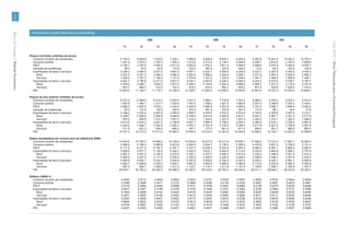 114




                                         PRINCIPAIS COMPONENTES DA DESPESA
Banco de Portugal | Boletim Económico




                                                                                                                    1989                                             1990                                             1991




                                                                                                                                                                                                                                                 Verão 2010 | Séries Trimestrais para a Economia Portuguesa
                                                                                                 T1         T2              T3         T4         T1         T2              T3         T4         T1         T2              T3         T4


                                        Preços correntes (milhões de euros)
                                          Consumo privado (de residentes)                      6 754.4    6 929.8       7 223.6      7 426.1    7 838.5    8 255.9       8 678.1      9 093.8    9 562.8   10 041.0      10 453.2     10 762.3
                                          Consumo público                                      1 591.0    1 673.4       1 754.5      1 834.3    1 913.0    2 012.9       2 135.7      2 283.6    2 458.1    2 614.6       2 746.3      2 848.6
                                          FBCF                                                 3 195.7    3 270.9       3 394.2      3 511.9    3 625.8    3 753.7       3 871.6      3 950.8    3 999.0    4 073.4       4 284.0      4 434.1
                                          Variação de existências                                 48.2       43.0          84.9        173.9      310.0      367.9         347.6        249.0       72.2      -45.5        -104.2       -103.9
                                          Exportações de bens e serviços                       3 346.3    3 458.5       3 677.4      3 891.0    4 097.1    4 225.1       4 259.5      4 345.5    4 253.7    4 357.6       4 403.9      4 430.3
                                             Bens                                              2 307.3    2 421.2       2 549.4      2 699.4    2 822.5    2 898.2       2 924.4      2 906.1    2 871.9    2 867.0       2 933.9      2 982.3
                                             Serviços                                          1 038.9    1 037.3       1 128.0      1 191.6    1 274.6    1 327.0       1 335.0      1 439.4    1 381.7    1 490.6       1 469.9      1 448.1
                                          Importações de bens e serviços                       4 081.7    4 180.8       4 417.9      4 601.3    5 024.7    4 953.0       5 246.5      5 468.9    5 444.2    5 510.2       5 749.7      5 762.1
                                             Bens                                              3 478.0    3 498.1       3 694.3      3 877.0    4 206.7    4 134.8       4 344.4      4 589.6    4 566.7    4 577.3       4 710.5      4 747.8
                                             Serviços                                            603.7      682.7         723.5        724.3      818.0      818.2         902.1        879.2      877.5      932.9       1 039.2      1 014.3
                                          PIB                                                 10 853.9   11 194.7      11 716.7     12 236.0   12 759.7   13 662.5      14 046.0     14 453.8   14 901.6   15 531.0      16 033.4     16 609.3

                                        Preços do ano anterior (milhões de euros)
                                          Consumo privado (de residentes)                      6 272.4    6 309.6       6 414.3      6 503.2    7 410.3    7 589.1       7 776.8      7 931.0    8 964.2    9 208.2       9 405.3      9 514.2
                                          Consumo público                                      1 467.6    1 495.1       1 517.7      1 534.9    1 761.9    1 788.2       1 827.5      1 880.9    2 241.5    2 299.9       2 336.0      2 349.1
                                          FBCF                                                 2 968.3    2 987.5       2 978.1      3 033.5    3 405.9    3 480.6       3 501.6      3 545.5    3 791.0    3 806.1       3 906.6      4 005.2
                                          Variação de existências                                 87.4      103.5         149.9        226.5      333.3      381.4         370.8        301.5      173.5       89.1          48.5         51.6
                                          Exportações de bens e serviços                       3 184.2    3 235.4       3 402.9      3 546.3    3 959.7    4 045.0       4 033.3      4 074.9    4 150.5    4 259.8       4 267.6      4 313.7
                                             Bens                                              2 209.7    2 285.6       2 390.6      2 494.6    2 749.5    2 812.6       2 825.8      2 813.7    2 857.3    2 887.7       2 941.3      3 017.8
                                             Serviços                                            974.5      949.8       1 012.3      1 051.7    1 210.2    1 232.4       1 207.4      1 261.2    1 293.2    1 372.1       1 326.3      1 296.0
                                          Importações de bens e serviços                       3 812.5    3 918.2       4 051.0      4 198.9    4 827.1    4 969.3       5 158.2      5 209.3    5 360.4    5 519.1       5 739.0      5 867.0
                                             Bens                                              3 240.6    3 286.7       3 394.6      3 550.7    4 040.1    4 191.9       4 316.3      4 398.2    4 511.9    4 627.4       4 749.6      4 901.8
                                             Serviços                                            571.9      631.4         656.4        648.2      787.1      777.4         841.9        811.0      848.5      891.7         989.5        965.2
                                          PIB                                                 10 167.3   10 213.0      10 411.9     10 645.3   12 044.0   12 315.0      12 351.8     12 524.6   13 960.2   14 144.1      14 224.9     14 366.8

                                        Dados encadeados em volume (ano de referência 2006)
                                          Consumo privado (de residentes)                     14 618.6   14 705.3      14 949.2     15 156.4   15 543.0   15 917.9      16 311.6     16 635.1   17 048.2   17 512.4      17 887.1     18 094.3
                                          Consumo público                                      4 698.4    4 786.4       4 858.8      4 913.8    4 950.9    5 024.7       5 135.3      5 285.4    5 478.5    5 621.2       5 709.4      5 741.4
                                          FBCF                                                 6 171.5    6 211.6       6 192.0      6 307.1    6 337.2    6 476.2       6 515.4      6 597.0    6 465.2    6 491.1       6 662.4      6 830.5
                                          Exportações de bens e serviços                       4 800.5    4 877.7       5 130.2      5 346.3    5 552.4    5 672.1       5 655.6      5 714.0    5 540.0    5 685.9       5 696.3      5 757.9
                                             Bens                                              2 901.3    3 001.0       3 138.9      3 275.4    3 394.1    3 472.0       3 488.3      3 473.4    3 420.4    3 456.8       3 521.0      3 612.5
                                             Serviços                                          2 090.0    2 037.0       2 171.0      2 255.4    2 354.9    2 398.0       2 349.4      2 454.0    2 298.9    2 439.1       2 357.6      2 303.7
                                          Importações de bens e serviços                       4 925.6    5 062.1       5 233.7      5 424.9    5 767.0    5 936.8       6 162.5      6 223.5    6 240.3    6 425.1       6 681.1      6 830.0
                                             Bens                                              4 042.3    4 099.8       4 234.3      4 429.1    4 667.2    4 842.6       4 986.4      5 080.9    5 113.0    5 243.9       5 382.3      5 554.8
                                             Serviços                                            897.3      990.7       1 029.9      1 017.0    1 132.7    1 118.7       1 211.6      1 167.2    1 149.6    1 208.1       1 340.6      1 307.7
                                          PIB                                                 25 678.1   25 793.4      26 295.9     26 885.4   27 400.0   28 016.6      28 100.3     28 493.4   28 471.1   28 846.1      29 010.9     29 300.3

                                        Deflator (2006=1)
                                          Consumo privado (de residentes)                      0.4620     0.4712           0.4832    0.4900     0.5043     0.5187           0.5320    0.5467     0.5609     0.5734           0.5844    0.5948
                                          Consumo público                                      0.3386     0.3496           0.3611    0.3733     0.3864     0.4006           0.4159    0.4320     0.4487     0.4651           0.4810    0.4961
                                          FBCF                                                 0.5178     0.5266           0.5482    0.5568     0.5721     0.5796           0.5942    0.5989     0.6185     0.6275           0.6430    0.6492
                                          Exportações de bens e serviços                       0.6971     0.7091           0.7168    0.7278     0.7379     0.7449           0.7531    0.7605     0.7678     0.7664           0.7731    0.7694
                                              Bens                                             0.7953     0.8068           0.8122    0.8242     0.8316     0.8347           0.8383    0.8367     0.8397     0.8294           0.8333    0.8255
                                              Serviços                                         0.4971     0.5093           0.5196    0.5283     0.5413     0.5533           0.5682    0.5865     0.6011     0.6111           0.6235    0.6286
                                          Importações de bens e serviços                       0.8287     0.8259           0.8441    0.8482     0.8713     0.8343           0.8514    0.8788     0.8724     0.8576           0.8606    0.8436
                                              Bens                                             0.8604     0.8532           0.8725    0.8753     0.9013     0.8538           0.8713    0.9033     0.8932     0.8729           0.8752    0.8547
                                              Serviços                                         0.6728     0.6891           0.7026    0.7122     0.7221     0.7314           0.7446    0.7533     0.7633     0.7722           0.7752    0.7757
                                          PIB                                                  0.4227     0.4340           0.4456    0.4551     0.4657     0.4877           0.4999    0.5073     0.5234     0.5384           0.5527    0.5669
 