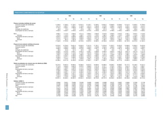 PRINCIPAIS COMPONENTES DA DESPESA

                                                                                                                    1992                                             1993                                             1994

                                                                                                 T1         T2              T3         T4         T1         T2              T3         T4         T1         T2              T3         T4


                                        Preços correntes (milhões de euros)
                                          Consumo privado (de residentes)                     11 044.6   11 526.2      11 725.7     12 001.5   12 182.7   12 289.2      12 602.2     12 848.9   13 008.6   13 312.3      13 505.5     13 799.9
                                          Consumo público                                      2 917.9    2 987.7       3 059.1      3 130.8    3 201.2    3 263.8       3 319.0      3 369.4    3 419.9    3 476.1       3 540.9      3 614.3
                                          FBCF                                                 4 733.3    4 829.7       4 888.9      4 795.7    4 584.4    4 603.9       4 389.0      4 387.9    4 497.6    4 608.2       4 644.9      5 073.3
                                          Variação de existências                                -44.5      -21.0         -33.4        -81.8     -166.1     -192.6        -161.5        -72.6       74.0      178.0         239.4        258.3
                                          Exportações de bens e serviços                       4 520.3    4 529.7       4 428.0      4 337.9    4 319.5    4 330.9       4 614.3      4 758.9    4 786.4    5 060.9       5 232.5      5 468.4

                                        Bens                                                   3 082.7    3 113.3       3 045.2      3 011.3    3 000.2    3 052.6       3 218.0      3 350.5    3 470.2    3 702.1       3 915.7      4 132.6
                                             Serviços                                          1 437.6    1 416.3       1 382.7      1 326.7    1 319.3    1 278.3       1 396.3      1 408.4    1 316.3    1 358.8       1 316.8      1 335.9
                                          Importações de bens e serviços                       5 923.2    5 932.6       5 969.9      5 865.3    5 914.8    5 810.0       5 978.5      6 276.3    6 301.1    6 504.7       6 789.3      7 192.0
                                             Bens                                              4 912.2    4 941.2       4 902.3      4 846.6    4 693.9    4 671.8       4 783.8      4 984.4    5 211.8    5 407.5       5 698.4      5 918.0
                                             Serviços                                          1 011.0      991.5       1 067.6      1 018.7    1 220.9    1 138.2       1 194.7      1 291.8    1 089.3    1 097.2       1 090.9      1 273.9
                                          PIB                                                 17 248.5   17 919.6      18 098.3     18 318.8   18 207.0   18 485.3      18 784.6     19 016.3   19 485.3   20 130.9      20 373.9     21 022.3

                                        Preços do ano anterior (milhões de euros)
                                          Consumo privado (de residentes)                     10 574.8   10 755.8      10 801.4     10 957.8   11 817.9   11 787.1      11 874.8     11 874.7   12 452.8   12 569.8      12 582.0     12 674.8
                                          Consumo público                                      2 703.4    2 693.9       2 688.3      2 686.6    3 020.5    3 028.6       3 042.0      3 060.6    3 336.5    3 358.3       3 375.8      3 389.4
                                          FBCF                                                 4 589.3    4 659.6       4 650.5      4 514.6    4 488.2    4 447.7       4 183.4      4 110.9    4 361.5    4 462.6       4 472.4      4 832.7
                                          Variação de existências                                 98.4      121.6         121.3         97.5       50.2       23.9          18.7         34.5       71.3       99.7         119.7        131.2
                                          Exportações de bens e serviços                       4 509.2    4 510.6       4 464.1      4 387.4    4 329.1    4 296.8       4 448.4      4 544.5    4 651.6    4 821.4       4 977.6      5 121.8
                                             Bens                                              3 099.6    3 152.8       3 144.0      3 119.0    3 037.6    3 048.3       3 116.1      3 227.7    3 389.8    3 534.7       3 733.7      3 873.0
                                             Serviços                                          1 409.7    1 357.8       1 320.0      1 268.5    1 291.5    1 248.5       1 332.3      1 316.8    1 261.8    1 286.7       1 243.9      1 248.8
                                          Importações de bens e serviços                       6 076.7    6 229.7       6 369.8      6 309.4    6 063.2    5 886.4       5 871.6      6 065.2    6 102.1    6 305.5       6 623.1      6 982.2




                                                                                                                                                                                                                                                 Séries Trimestrais para a Economia Portuguesa | Verão 2010
                                             Bens                                              5 056.0    5 211.7       5 268.5      5 232.8    4 813.0    4 725.9       4 710.7      4 821.9    5 046.7    5 246.4       5 556.6      5 728.5
                                             Serviços                                          1 020.7    1 018.0       1 101.3      1 076.6    1 250.1    1 160.5       1 160.9      1 243.4    1 055.4    1 059.1       1 066.5      1 253.7
                                          PIB                                                 16 398.4   16 511.8      16 355.9     16 334.6   17 642.7   17 697.7      17 695.7     17 559.9   18 771.6   19 006.3      18 904.4     19 167.7

                                        Dados encadeados em volume (ano de referência 2006)
                                          Consumo privado (de residentes)                     18 274.9   18 587.6      18 666.5     18 936.8   19 007.9   18 958.4      19 099.4     19 099.2   18 998.6   19 177.0      19 195.6     19 337.2
                                          Consumo público                                      5 714.8    5 694.8       5 682.9      5 679.3    5 686.6    5 701.8       5 727.1      5 762.0    5 803.1    5 841.0       5 871.5      5 895.1
                                          FBCF                                                 7 229.4    7 340.0       7 325.8      7 111.7    6 763.8    6 702.9       6 304.6      6 195.3    6 304.0    6 450.1       6 464.3      6 985.1
                                          Exportações de bens e serviços                       5 862.2    5 864.1       5 803.5      5 703.9    5 645.6    5 603.5       5 801.2      5 926.5    5 929.9    6 146.4       6 345.5      6 529.4
                                             Bens                                              3 726.0    3 790.0       3 779.5      3 749.3    3 729.9    3 743.1       3 826.3      3 963.3    4 099.2    4 274.4       4 515.0      4 683.5
                                             Serviços                                          2 288.3    2 204.1       2 142.7      2 059.0    2 018.3    1 951.0       2 082.0      2 057.8    1 894.0    1 931.4       1 867.2      1 874.6
                                          Importações de bens e serviços                       7 080.3    7 258.5       7 421.7      7 351.3    7 450.5    7 233.3       7 215.1      7 453.0    7 469.2    7 718.2       8 107.0      8 546.5
Boletim Económico | Banco de Portugal




                                             Bens                                              5 787.6    5 965.8       6 030.9      5 989.9    5 837.4    5 731.8       5 713.3      5 848.1    6 100.8    6 342.3       6 717.2      6 925.0
                                             Serviços                                          1 322.4    1 319.0       1 426.8      1 394.8    1 670.3    1 550.5       1 551.1      1 661.2    1 401.2    1 406.1       1 415.9      1 664.5
                                          PIB                                                 30 061.3   30 269.2      29 983.3     29 944.4   29 638.5   29 730.9      29 727.6     29 499.4   29 885.2   30 258.8      30 096.6     30 515.8

                                        Deflator (2006=1)
                                          Consumo privado (de residentes)                      0.6044     0.6201           0.6282    0.6338     0.6409     0.6482           0.6598    0.6727     0.6847     0.6942           0.7036    0.7136
                                          Consumo público                                      0.5106     0.5246           0.5383    0.5513     0.5629     0.5724           0.5795    0.5848     0.5893     0.5951           0.6031    0.6131
                                          FBCF                                                 0.6547     0.6580           0.6674    0.6743     0.6778     0.6869           0.6962    0.7083     0.7134     0.7144           0.7185    0.7263
                                          Exportações de bens e serviços                       0.7711     0.7724           0.7630    0.7605     0.7651     0.7729           0.7954    0.8030     0.8072     0.8234           0.8246    0.8375
                                              Bens                                             0.8273     0.8215           0.8057    0.8031     0.8044     0.8155           0.8410    0.8454     0.8465     0.8661           0.8673    0.8824
                                              Serviços                                         0.6283     0.6426           0.6453    0.6443     0.6537     0.6552           0.6706    0.6844     0.6950     0.7036           0.7052    0.7126
                                          Importações de bens e serviços                       0.8366     0.8173           0.8044    0.7979     0.7939     0.8032           0.8286    0.8421     0.8436     0.8428           0.8375    0.8415
                                              Bens                                             0.8487     0.8283           0.8129    0.8091     0.8041     0.8151           0.8373    0.8523     0.8543     0.8526           0.8483    0.8546
                                              Serviços                                         0.7645     0.7517           0.7482    0.7304     0.7310     0.7341           0.7702    0.7776     0.7774     0.7803           0.7705    0.7654
                                          PIB                                                  0.5738     0.5920           0.6036    0.6118     0.6143     0.6218           0.6319    0.6446     0.6520     0.6653           0.6770    0.6889
115
 