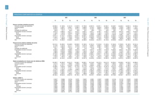 118




                                         PRINCIPAIS COMPONENTES DA DESPESA
Banco de Portugal | Boletim Económico




                                                                                                                    2001                                             2002                                             2003




                                                                                                                                                                                                                                                 Verão 2010 | Séries Trimestrais para a Economia Portuguesa
                                                                                                 T1         T2              T3         T4         T1         T2              T3         T4         T1         T2              T3         T4


                                        Preços correntes (milhões de euros)
                                          Consumo privado (de residentes)                     20 956.4   21 169.0      21 241.9     21 507.9   21 795.5   22 001.5      22 291.1     22 304.7   22 408.7   22 494.3      22 801.5     23 094.2
                                          Consumo público                                      6 294.6    6 394.7       6 492.1      6 589.3    6 686.0    6 775.2       6 854.5      6 922.8    6 983.6    7 034.9       7 092.4      7 162.1
                                          FBCF                                                 8 678.0    9 081.5       9 177.5      9 331.2    9 208.7    9 132.4       8 860.7      8 776.2    8 588.8    8 338.0       8 463.2      8 456.6
                                          Variação de existências                                293.8      317.7         344.0         46.6       62.7       98.6          91.9        -48.2      -88.3       18.1         -72.3         -3.8
                                          Exportações de bens e serviços                       9 521.9    9 480.4       9 231.1      9 519.7    9 463.1    9 761.1       9 790.7      9 782.7    9 959.3    9 673.5       9 922.7     10 075.4
                                             Bens                                              7 124.8    7 005.8       6 803.4      6 935.6    6 904.7    7 202.5       7 192.4      7 238.4    7 413.6    7 173.8       7 315.0      7 470.1
                                             Serviços                                          2 397.1    2 474.6       2 427.7      2 584.1    2 558.4    2 558.6       2 598.2      2 544.3    2 545.6    2 499.7       2 607.7      2 605.3
                                          Importações de bens e serviços                      12 971.4   13 152.7      12 840.5     12 567.4   12 550.1   12 676.0      12 651.4     12 592.3   12 392.3   11 933.6      12 421.5     12 640.5
                                             Bens                                             11 200.2   11 343.2      11 094.9     10 833.2   10 781.0   10 886.8      10 916.4     10 848.6   10 696.0   10 265.8      10 738.0     10 920.4
                                             Serviços                                          1 771.2    1 809.5       1 745.6      1 734.2    1 769.1    1 789.2       1 735.0      1 743.7    1 696.3    1 667.8       1 683.6      1 720.1
                                          PIB                                                 32 773.3   33 290.5      33 646.0     34 427.3   34 666.0   35 092.8      35 237.5     35 145.8   35 459.8   35 625.1      35 785.9     36 144.0

                                        Preços do ano anterior (milhões de euros)
                                          Consumo privado (de residentes)                     20 410.2   20 495.0      20 458.8     20 649.5   21 495.2   21 541.2      21 543.8     21 430.6   21 922.6   21 925.9      22 100.9     22 241.2
                                          Consumo público                                      6 116.6    6 167.6       6 211.1      6 245.5    6 531.9    6 548.3       6 556.7      6 559.2    6 822.6    6 822.3       6 833.5      6 858.7
                                          FBCF                                                 8 521.7    8 889.8       8 927.4      9 119.8    9 107.4    8 921.2       8 596.7      8 496.4    8 430.7    8 290.3       8 403.9      8 303.9
                                          Variação de existências                                323.1      365.9         415.9         59.2       72.4      113.8          97.4        -44.4      -63.1       12.5         -48.2         -2.5
                                          Exportações de bens e serviços                       9 452.4    9 294.6       9 208.9      9 537.6    9 541.3    9 761.3       9 745.6      9 793.8   10 000.2    9 823.3      10 132.8     10 283.9
                                             Bens                                              7 066.5    6 845.8       6 808.3      7 000.8    7 002.0    7 251.6       7 233.3      7 328.1    7 520.2    7 375.0       7 581.7      7 761.2
                                             Serviços                                          2 385.9    2 448.8       2 400.6      2 536.8    2 539.3    2 509.7       2 512.3      2 465.7    2 480.0    2 448.3       2 551.2      2 522.8
                                          Importações de bens e serviços                      12 732.9   12 888.9      12 895.5     12 842.4   12 796.4   12 840.1      12 901.7     12 770.8   12 309.4   12 216.4      12 740.0     12 987.4
                                             Bens                                             11 000.5   11 125.5      11 199.1     11 139.3   11 038.4   11 077.0      11 210.2     11 076.6   10 636.0   10 569.0      11 071.4     11 294.1
                                             Serviços                                          1 732.4    1 763.4       1 696.4      1 703.1    1 758.0    1 763.1       1 691.5      1 694.2    1 673.5    1 647.3       1 668.6      1 693.3
                                          PIB                                                 32 091.2   32 324.2      32 326.7     32 769.1   33 951.9   34 045.6      33 638.4     33 464.9   34 803.5   34 657.9      34 683.0     34 697.8

                                        Dados encadeados em volume (ano de referência 2006)
                                          Consumo privado (de residentes)                     24 263.7   24 364.5      24 321.5     24 548.1   24 692.1   24 744.8      24 747.9     24 617.8   24 504.3   24 508.0      24 703.7     24 860.4
                                          Consumo público                                      7 471.0    7 533.4       7 586.5      7 628.5    7 659.5    7 678.7       7 688.6      7 691.6    7 694.2    7 693.8       7 706.5      7 734.9
                                          FBCF                                                 9 760.1   10 181.7      10 224.8     10 445.0   10 198.0    9 989.5       9 626.1      9 513.9    9 215.6    9 062.1       9 186.3      9 077.0
                                          Exportações de bens e serviços                      10 089.0    9 920.6       9 829.1     10 179.9   10 113.9   10 347.1      10 330.4     10 381.6   10 612.4   10 424.7      10 753.2     10 913.6
                                             Bens                                              7 382.4    7 151.9       7 112.7      7 313.8    7 276.2    7 535.6       7 516.5      7 615.0    7 890.5    7 738.2       7 955.0      8 143.3
                                             Serviços                                          2 713.2    2 784.7       2 729.9      2 884.6    2 855.0    2 821.8       2 824.7      2 772.3    2 725.1    2 690.3       2 803.4      2 772.2
                                          Importações de bens e serviços                      13 501.3   13 666.7      13 673.7     13 617.4   13 523.2   13 569.4      13 634.5     13 496.2   13 224.9   13 124.9      13 687.5     13 953.3
                                             Bens                                             11 506.0   11 636.7      11 713.7     11 651.2   11 543.7   11 584.2      11 723.4     11 583.7   11 371.2   11 299.6      11 836.7     12 074.8
                                             Serviços                                          2 004.8    2 040.7       1 963.2      1 970.9    1 986.9    1 992.6       1 911.7      1 914.7    1 856.3    1 827.3       1 850.9      1 878.3
                                          PIB                                                 38 346.2   38 624.6      38 627.6     39 156.3   39 170.5   39 278.7      38 808.9     38 608.6   38 708.6   38 546.7      38 574.5     38 591.0

                                        Deflator (2006=1)
                                          Consumo privado (de residentes)                      0.8637     0.8688           0.8734    0.8761     0.8827     0.8891           0.9007    0.9060     0.9145     0.9178           0.9230    0.9290
                                          Consumo público                                      0.8425     0.8488           0.8557    0.8638     0.8729     0.8823           0.8915    0.9000     0.9077     0.9144           0.9203    0.9260
                                          FBCF                                                 0.8891     0.8919           0.8976    0.8934     0.9030     0.9142           0.9205    0.9225     0.9320     0.9201           0.9213    0.9316
                                          Exportações de bens e serviços                       0.9438     0.9556           0.9392    0.9351     0.9357     0.9434           0.9478    0.9423     0.9385     0.9279           0.9228    0.9232
                                              Bens                                             0.9651     0.9796           0.9565    0.9483     0.9490     0.9558           0.9569    0.9505     0.9396     0.9271           0.9196    0.9173
                                              Serviços                                         0.8835     0.8886           0.8893    0.8958     0.8961     0.9067           0.9198    0.9177     0.9341     0.9291           0.9302    0.9398
                                          Importações de bens e serviços                       0.9608     0.9624           0.9391    0.9229     0.9280     0.9342           0.9279    0.9330     0.9370     0.9092           0.9075    0.9059
                                              Bens                                             0.9734     0.9748           0.9472    0.9298     0.9339     0.9398           0.9312    0.9365     0.9406     0.9085           0.9072    0.9044
                                              Serviços                                         0.8835     0.8867           0.8891    0.8799     0.8904     0.8979           0.9076    0.9107     0.9138     0.9127           0.9096    0.9158
                                          PIB                                                  0.8547     0.8619           0.8710    0.8792     0.8850     0.8934           0.9080    0.9103     0.9161     0.9242           0.9277    0.9366
 